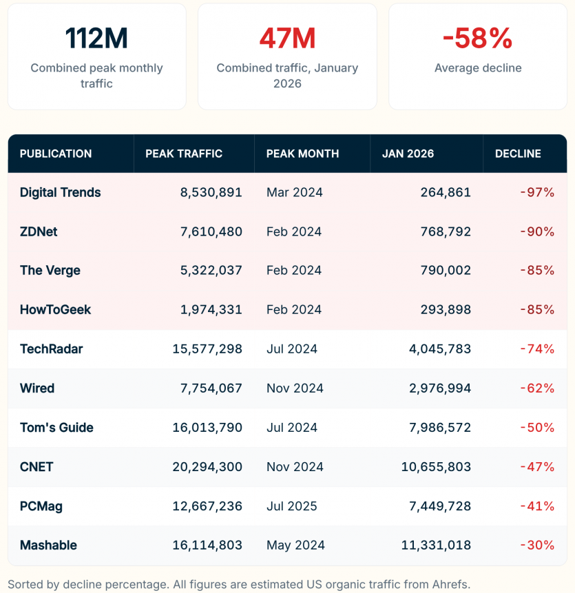 AI Overviews від Google знищив до 90% трафіку видань техномедіа: більшості читачів вистачає лише ШІ-резюме