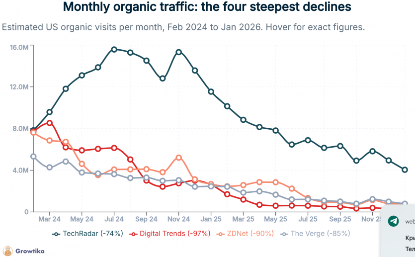 AI Overviews від Google знищив до 90% трафіку видань техномедіа: більшості читачів вистачає лише ШІ-резюме