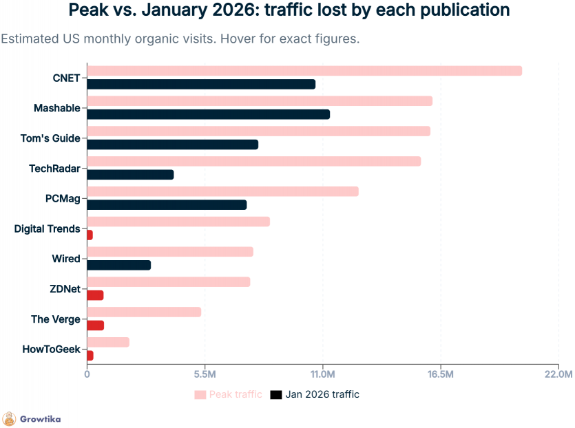 AI Overviews від Google знищив до 90% трафіку видань техномедіа: більшості читачів вистачає лише ШІ-резюме