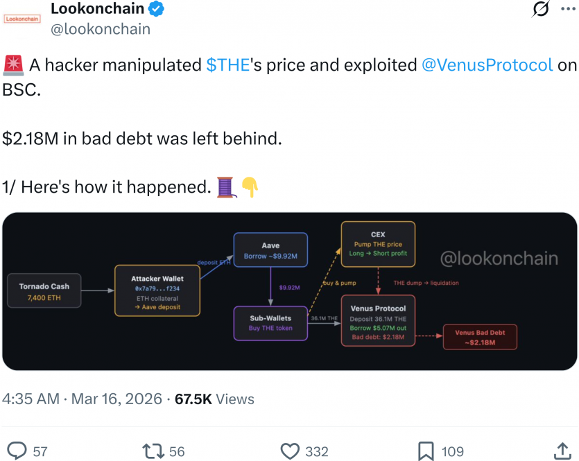 Атака на BNB Chain: протокол Venus втратив $3,7 млн через маніпуляцію ціною