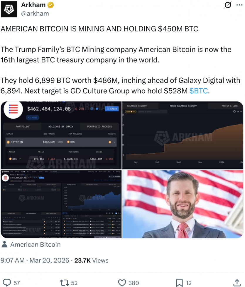 American Bitcoin обійшла Galaxy Digital і увійшла до топ-16 публічних власників біткоїна