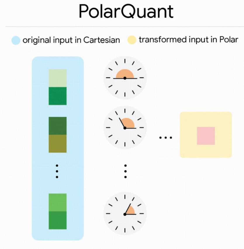 Криза скасовується: Google винайшов алгоритм скорочення обсягу пам'яті для ШІ в 6 разів