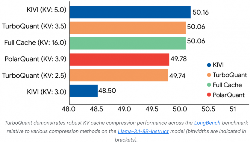 Криза скасовується: Google винайшов алгоритм скорочення обсягу пам'яті для ШІ в 6 разів