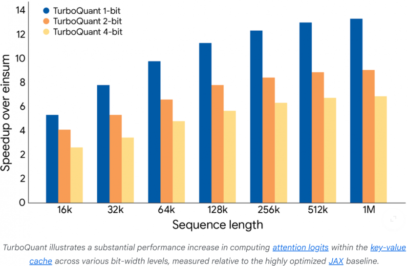 Криза скасовується: Google винайшов алгоритм скорочення обсягу пам'яті для ШІ в 6 разів