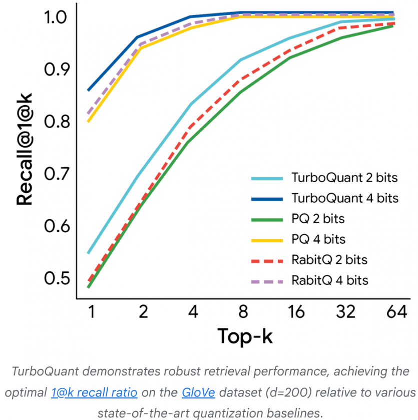 Криза скасовується: Google винайшов алгоритм скорочення обсягу пам'яті для ШІ в 6 разів