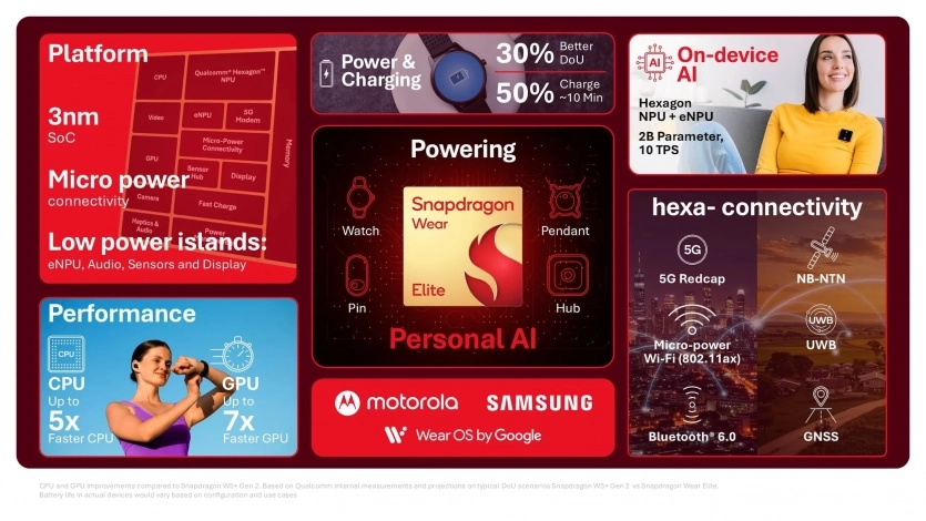 Qualcomm анонсувала Snapdragon Wear Elite та чип з підтримкою Wi-Fi 8