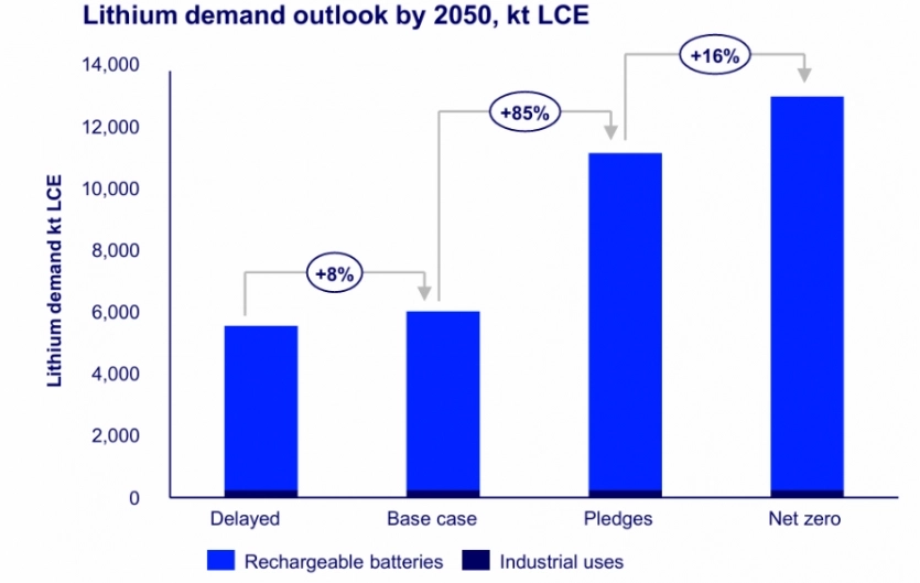 Світ може зіткнутись з дефіцитом літію вже до 2028 року — прогноз аналітиків