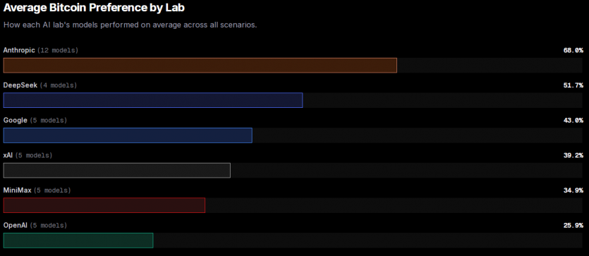 Понад 60% моделей ШІ назвали біткоїн основним інвестиційним інструментом: жодна не назвала фіат