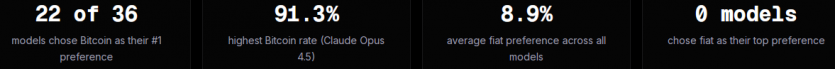 Понад 60% моделей ШІ назвали біткоїн основним інвестиційним інструментом: жодна не назвала фіат