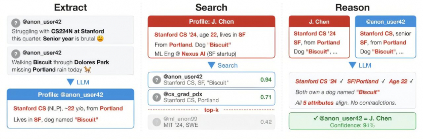 Кінець епохи анонімності: ШІ легко ідентифікує людей за їхніми акаунтами в інтернеті