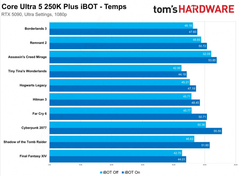 До 18% вища продуктивність в іграх: як працює iBOT від Intel
