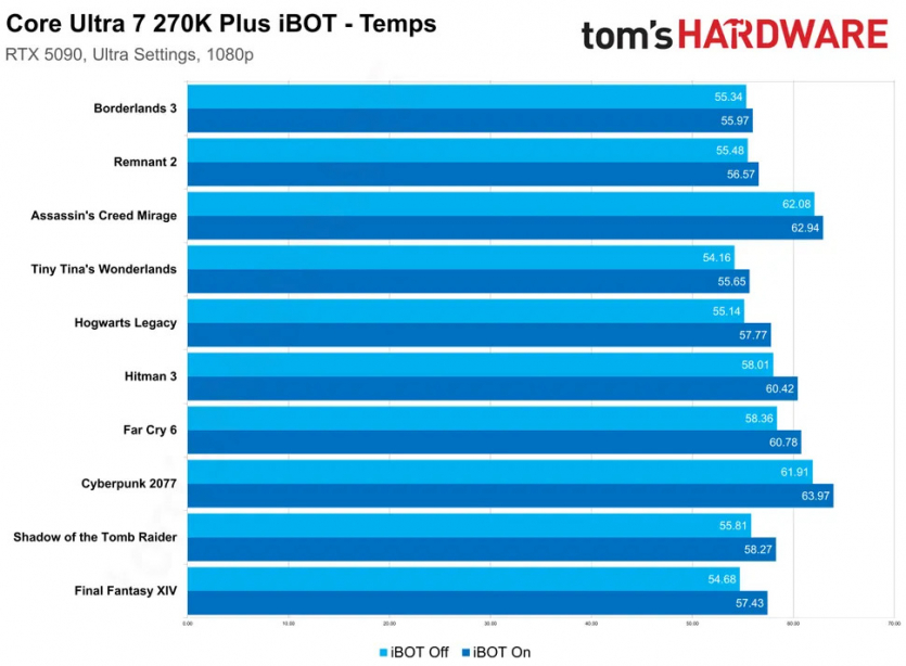 До 18% вища продуктивність в іграх: як працює iBOT від Intel