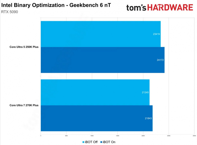 До 18% вища продуктивність в іграх: як працює iBOT від Intel