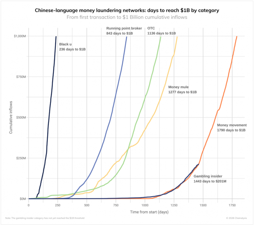 Як Китай відмиває кошти усього світу через криптовалюти: розслідування Chainalysis