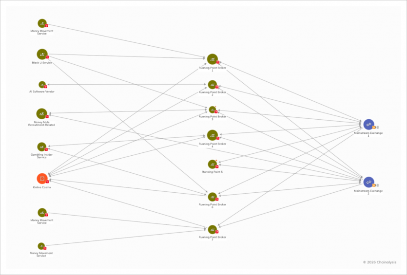 Як Китай відмиває кошти усього світу через криптовалюти: розслідування Chainalysis