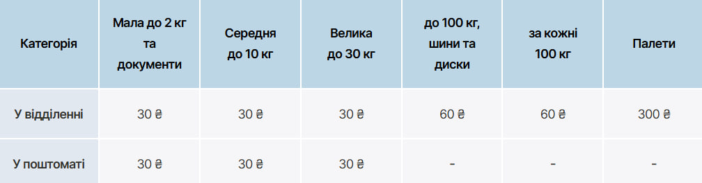 "Нова пошта" запустила послугу "камер зберігання" в поштоматах та відділеннях: які ціни і терміни?
