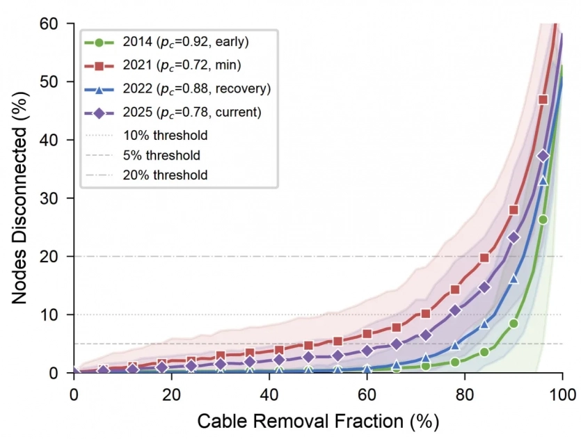 Біткоїн настільки стійкий, що міг би пережити відмову 90% підводних кабелів світу одночасно, — дослідження