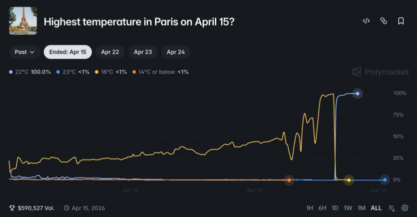 Найгарячіша ставка: невідомий дотепник використав фен та термометр в аеропорту, щоб перетворити $100 на $34 000