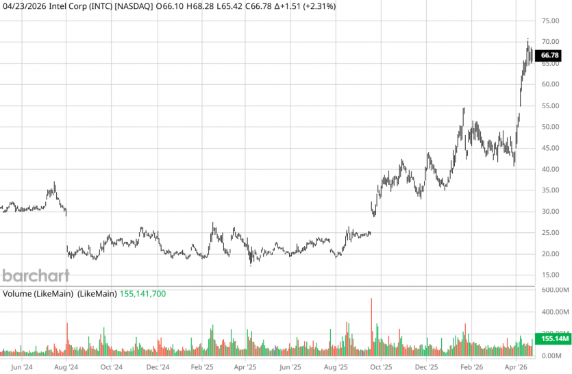 Той, хто сміється останнім: покупець акцій Intel з Reddit, можливо, вже мільйонер