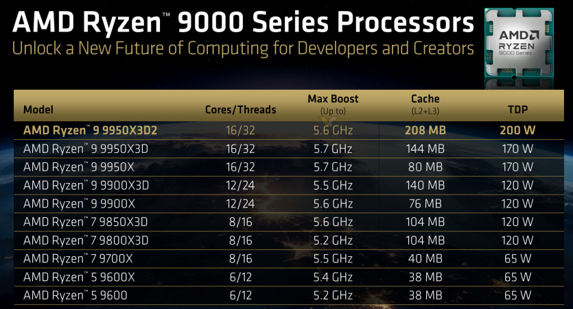 З'явились попередні ціни на процесори AMD Ryzen 9 9950X3D2