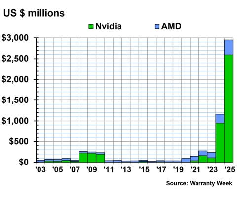 Бийте посуд, я плачу: витрати NVIDIA на гарантійне обслуговування відеокарт у 2025 році зросли на 1000%