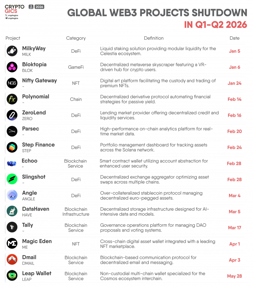 Крипторинок прибирає зайвих: 15 криптовалютних проєктів закрилися з початку року