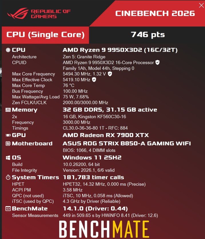 Продуктивність AMD Ryzen 9 9950X3D2 оцінили у перших тестах