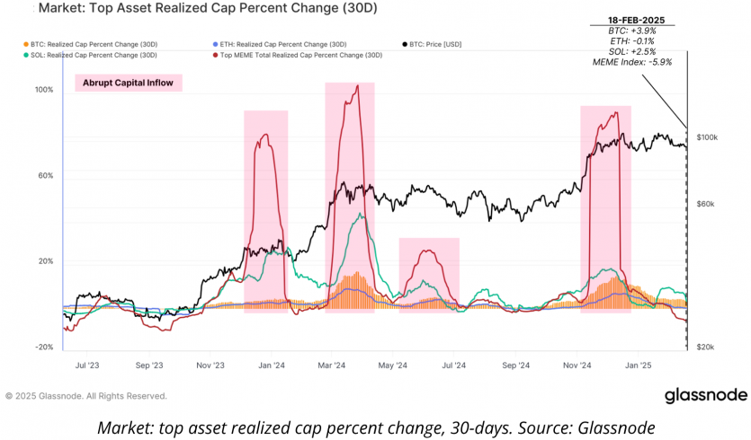 Мемкоїни на Solana "живуть" менше хвилини: ринок перетворився на бот-казино