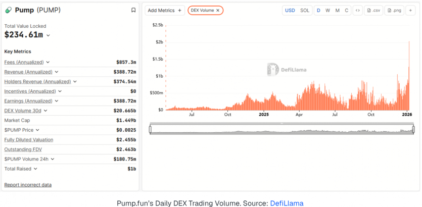 Мемкоїни на Solana "живуть" менше хвилини: ринок перетворився на бот-казино