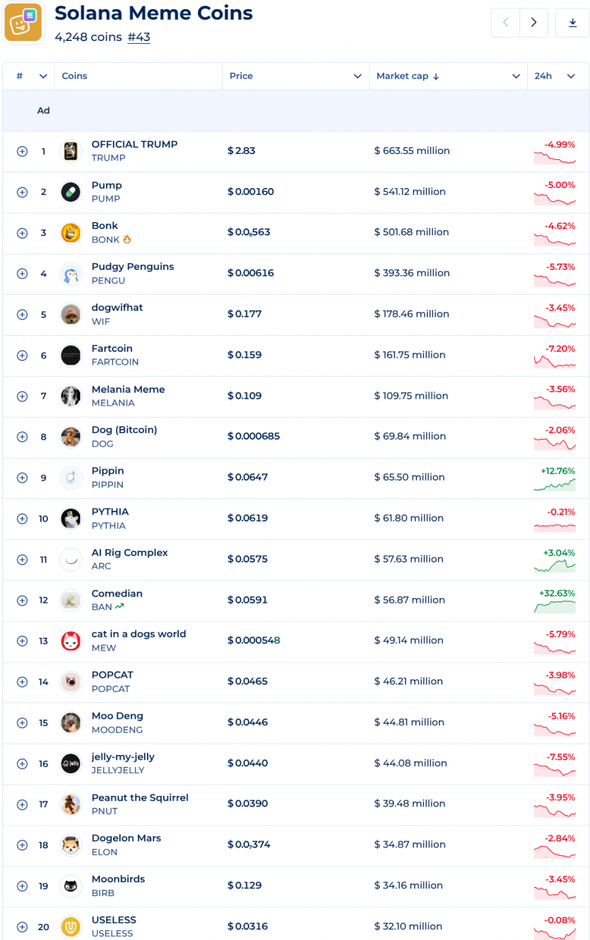 Мемкоїни на Solana "живуть" менше хвилини: ринок перетворився на бот-казино