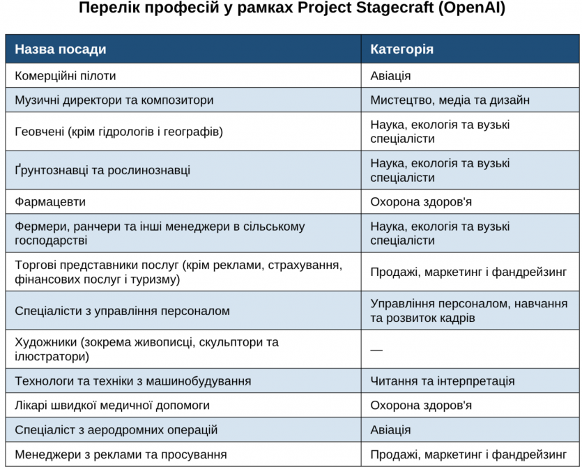 ШІ замінить буквально всіх: OpenAI таємно вербує тисячі фахівців, аби ChatGPT засвоїв досвід будь-якої професії