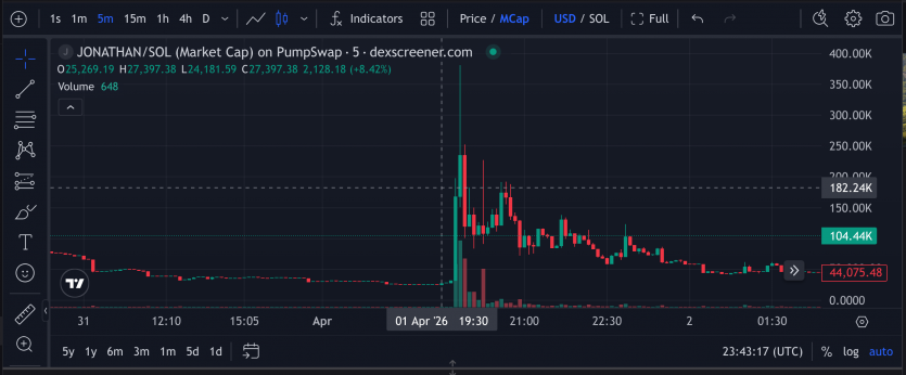 Мемкоїн на Solana злетів на 1400% після фейкової новини про смерть черепахи