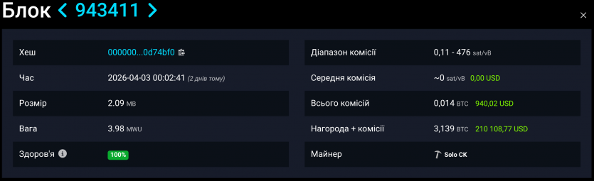 Соло-майнер видобув блок біткоїна вартістю понад $210 тис. за рекордної складності мережі 
