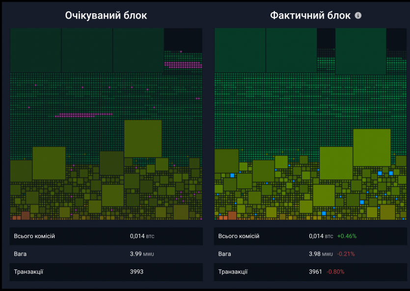 Соло-майнер видобув блок біткоїна вартістю понад $210 тис. за рекордної складності мережі 