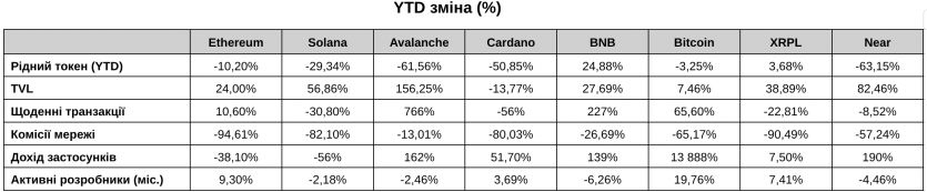 Додатковий тиск з боку продавців створили довгострокові власники: згідно з Whale Alert, з липня 25 адрес "китів", що були неактивними понад десятиліття, перемістили монети в мережі, що свідчить про фіксацію прибутку з боку ранніх власників.