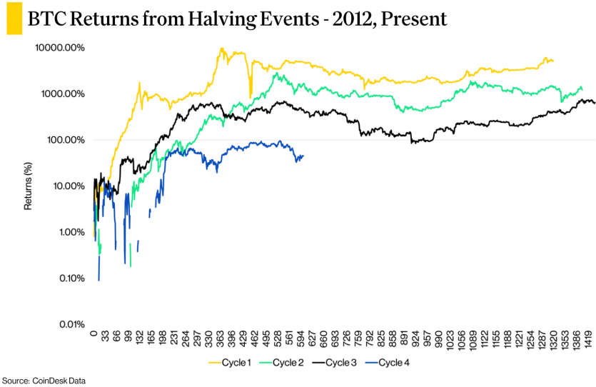 Яким був 2025 рік для біткоїна та чого чекати від 2026-го: дослідження Coindesk