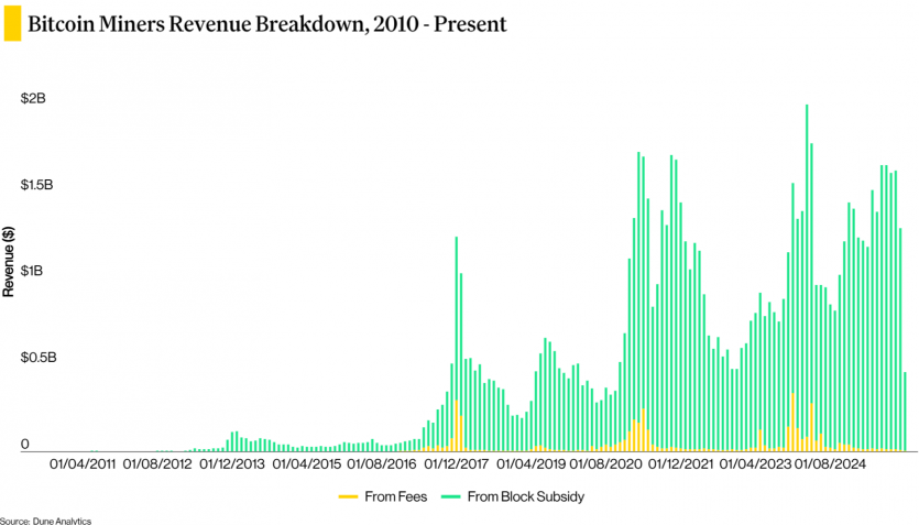 Яким був 2025 рік для біткоїна та чого чекати від 2026-го: дослідження Coindesk