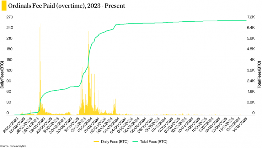 Яким був 2025 рік для біткоїна та чого чекати від 2026-го: дослідження Coindesk
