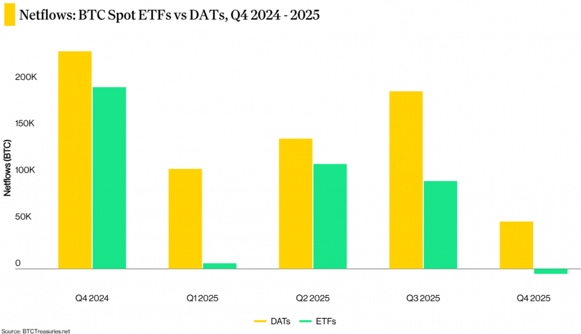Яким був 2025 рік для біткоїна та чого чекати від 2026-го: дослідження Coindesk