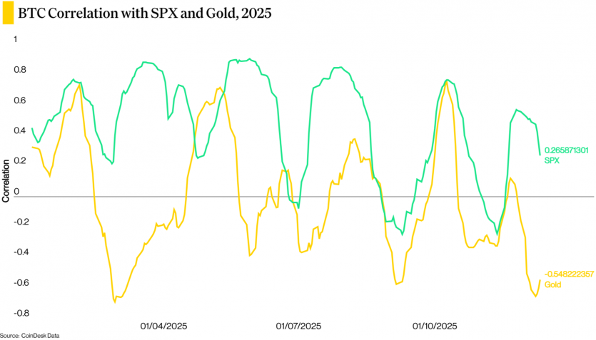 Яким був 2025 рік для біткоїна та чого чекати від 2026-го: дослідження Coindesk