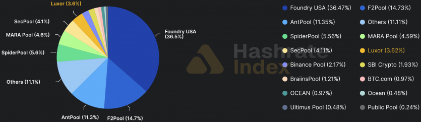 Топ-майнер MARA звільнив 15% співробітників у межах реорганізації: компанія йде у ШІ 