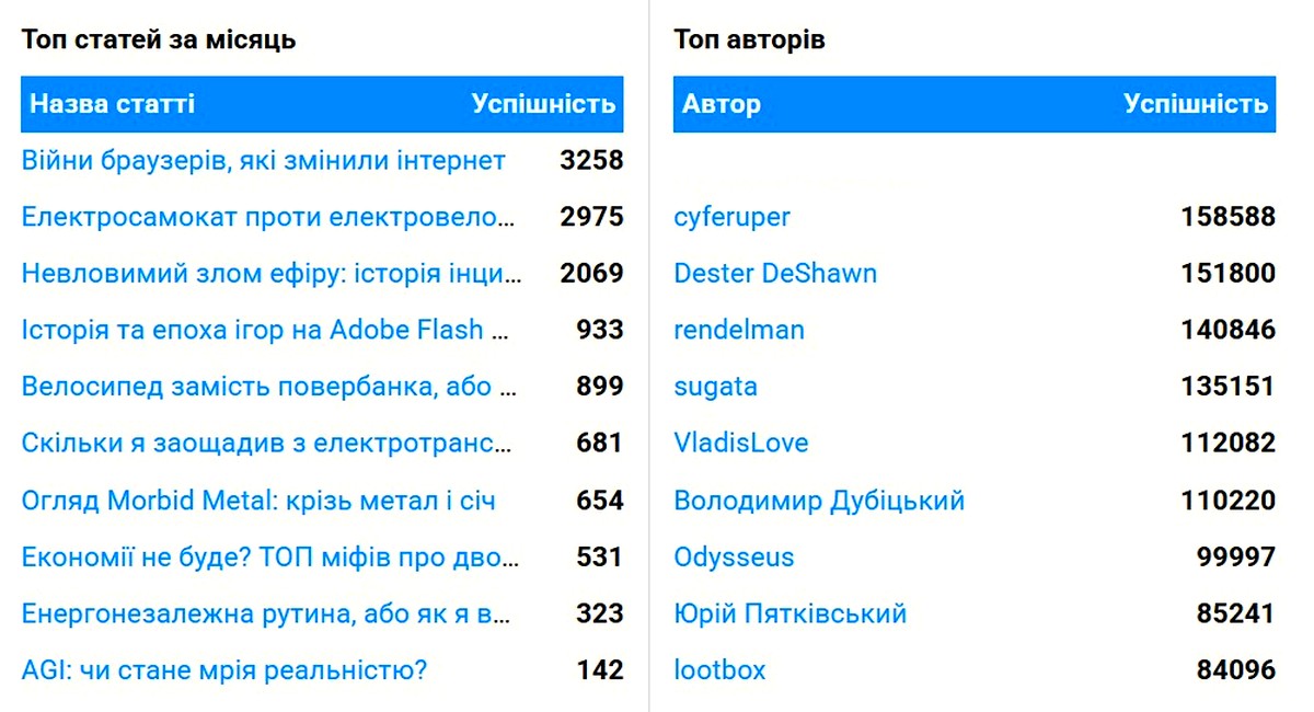 Рейтинг дописів станом на 30 квітня 2026