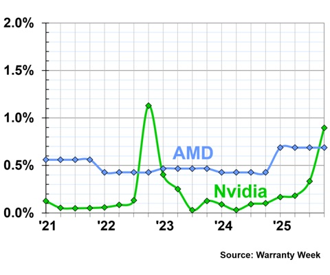 Бийте посуд, я плачу: витрати NVIDIA на гарантійне обслуговування відеокарт у 2025 році зросли на 1000%