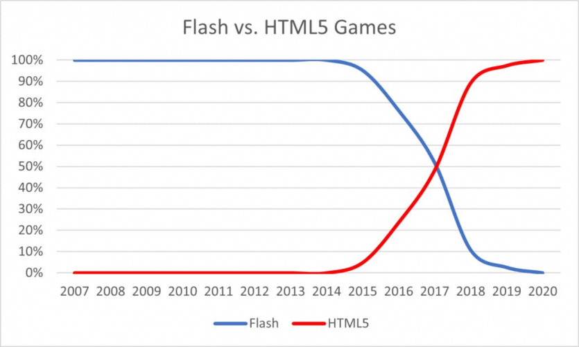 flash and html5 games on the armorgames website