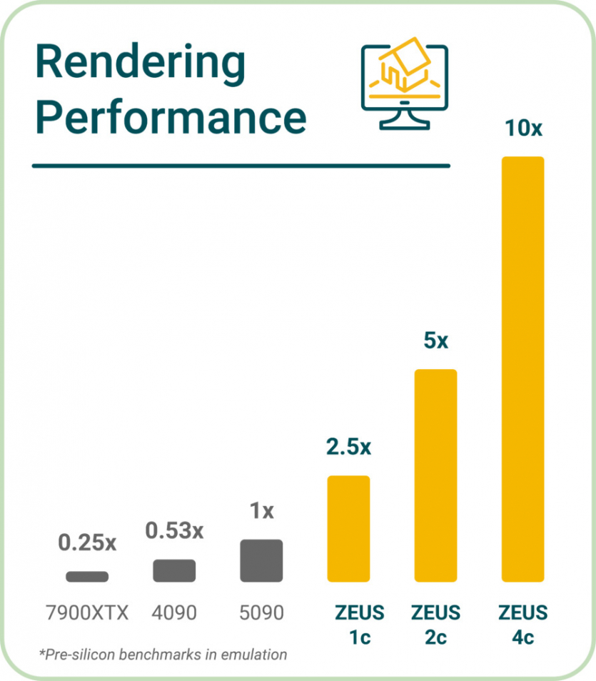 Конкурент NVIDIA? Bolt Graphics поділилась результатами тестування відеокарт Zeus