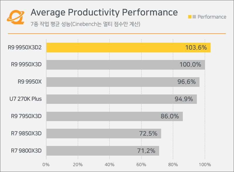 AMD Ryzen 9 9950X3D2 провалився в тестах на ігрову продуктивність