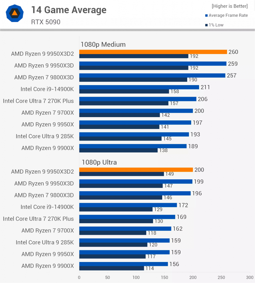 AMD Ryzen 9 9950X3D2 провалився в тестах на ігрову продуктивність