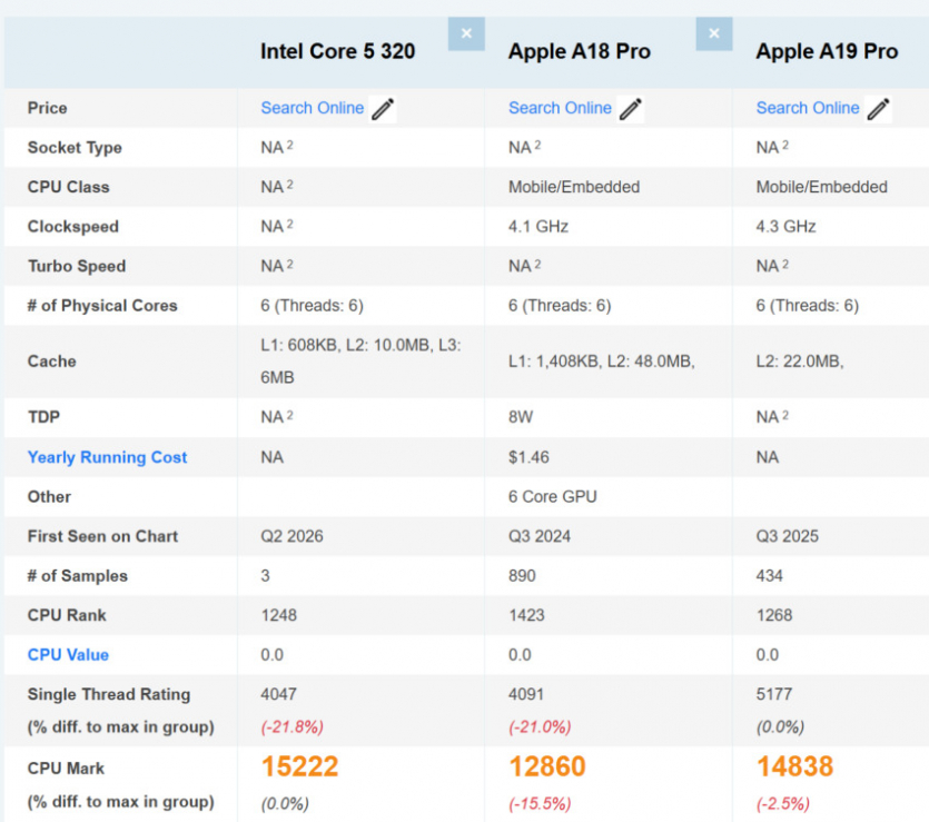 Intel Wildcat Lake порівняли з Apple A18 Pro у MacBook Neo: на що здатний бюджетний Core 5 320