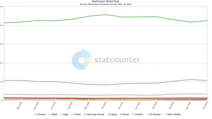 Chrome vs інші браузери: як Google створив абсолютного монополіста