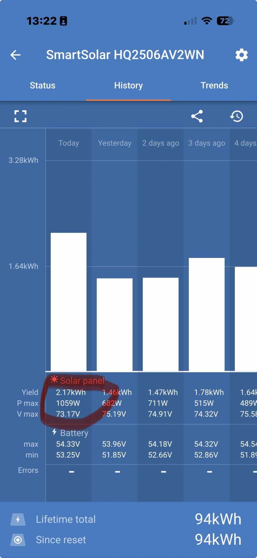 120% від номінальної потужності: сонячні панелі на даху фургона вразили власника, але знайшлось пояснення